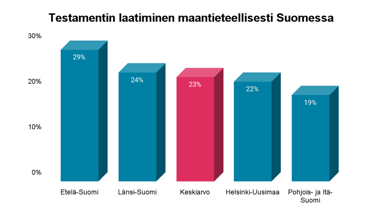 Pylväsdiagrammi: testamentin laatiminen maantieteellisesti Suomessa