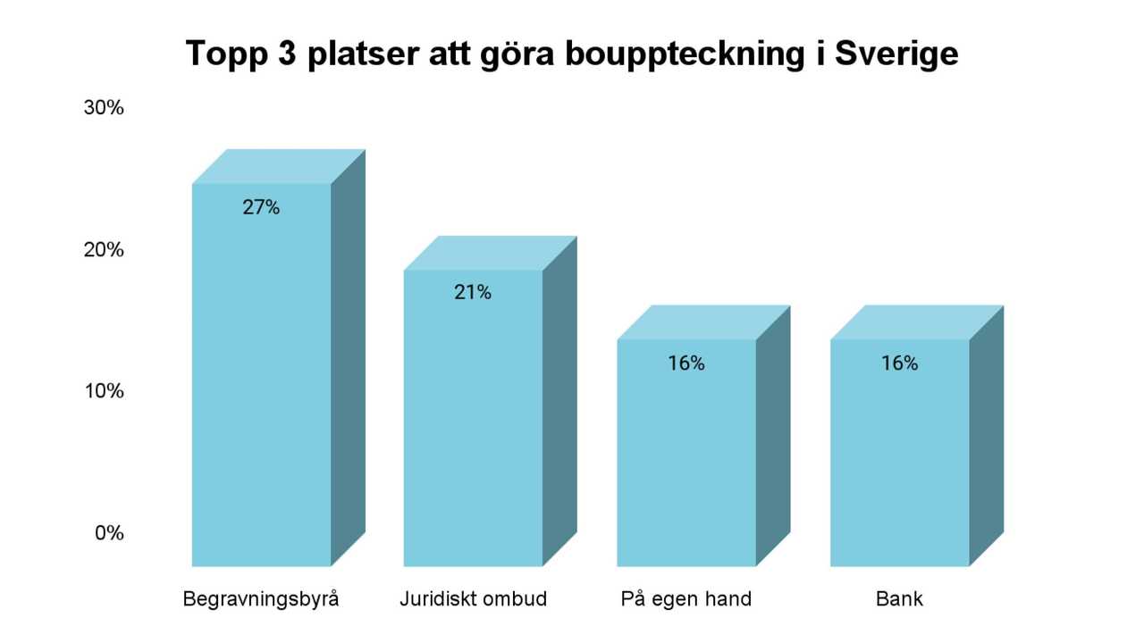 Topp 3 platser att göra bouppteckning i Sverige