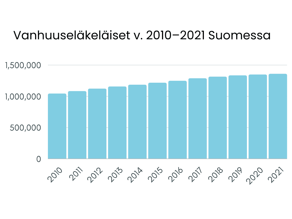 Taulukko vanhuuseläkeläisistä vuosina 2010–2021 Suomessa
