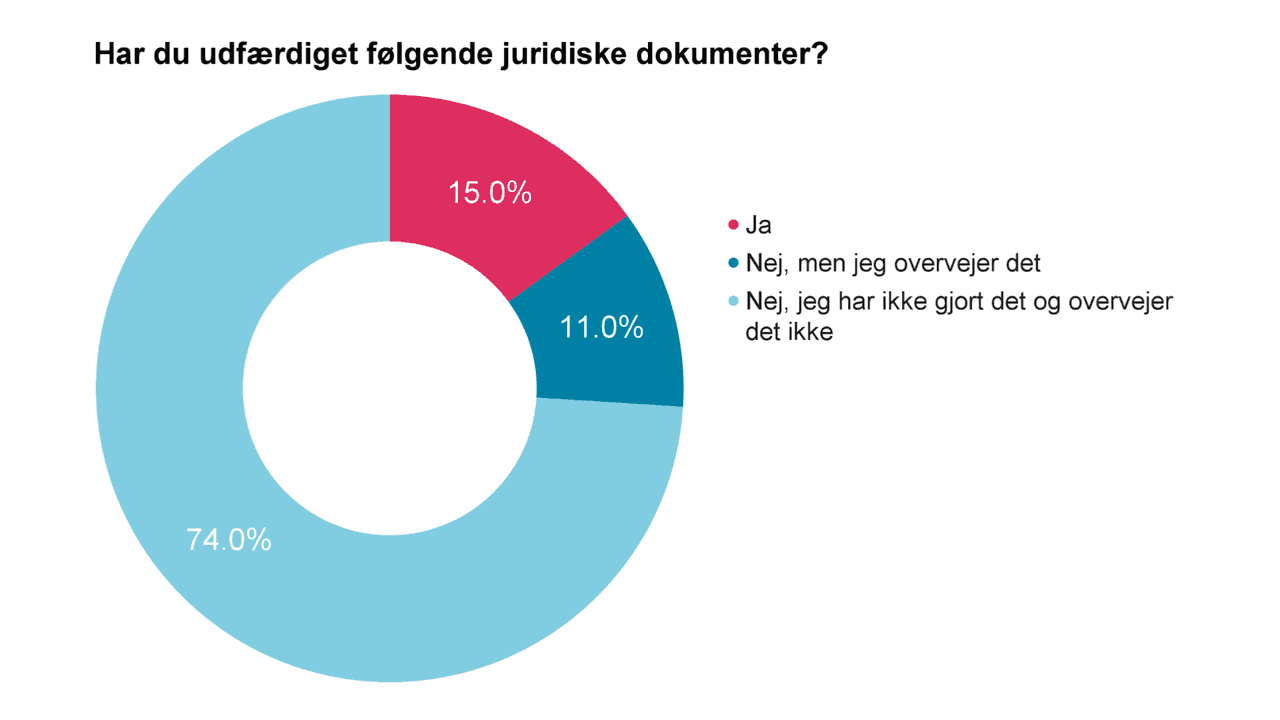 Ifølge en nordisk undersøgelse har kun 15% af danske personer over 35 år fuldført en ægtepagt
