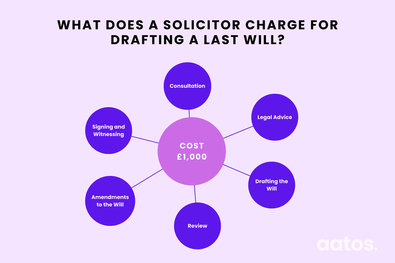 Cost and what it involves to a solicitor to draft a will