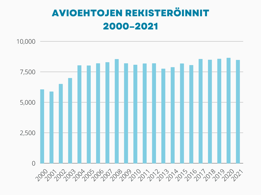 Avioehtojen rekisteröinnit vuosina 200–2021