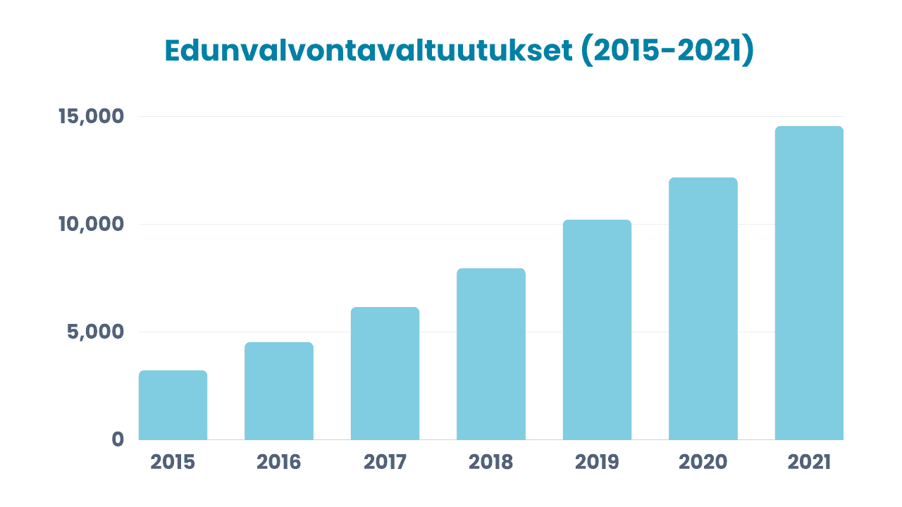 Edunvalvontavaltuutukset Suomessa 2015–2021