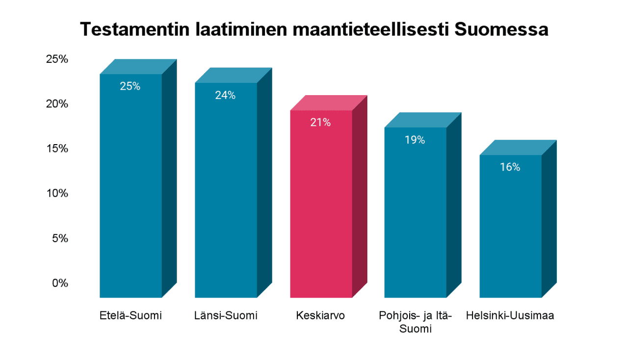 Graafi: Etelä-Suomessa tehdään eniten edunvalvontavaltuutuksia