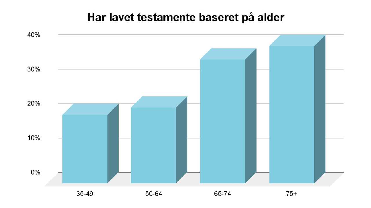 Testamente på alder