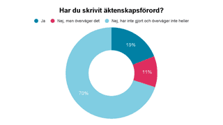 Nor­disk Studie: Svens­kar För­bi­ser äk­ten­skaps­för­ord - Aatos