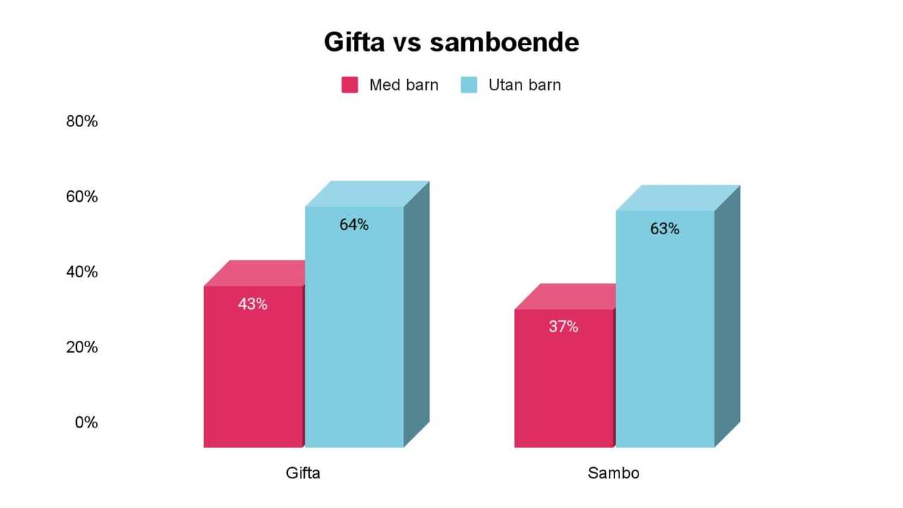 Gifta vs samboende